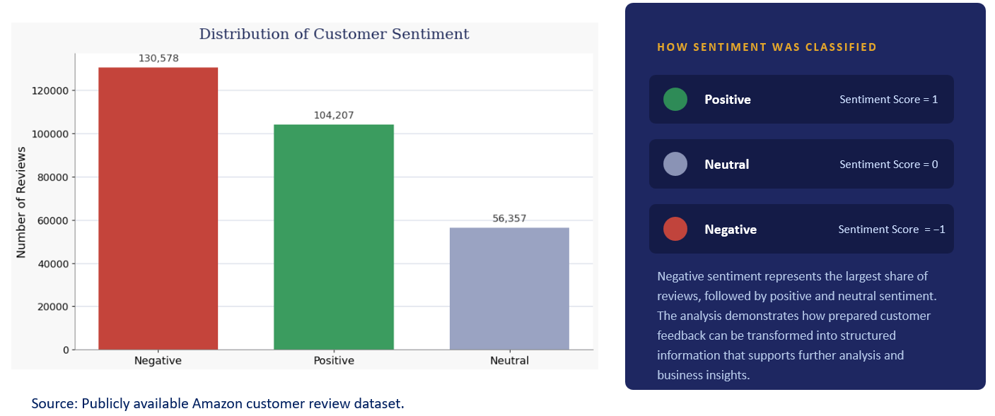 Distribution of customer sentiment and sentiment classification